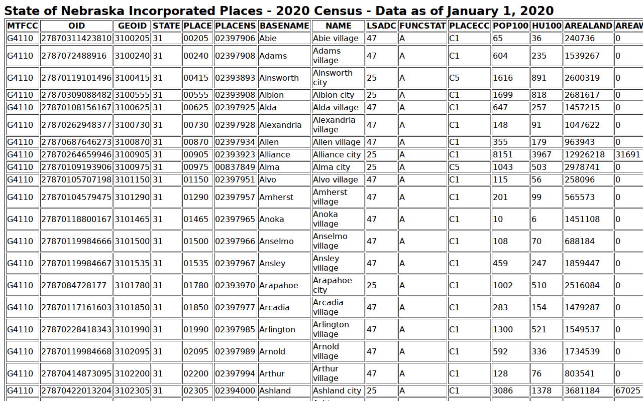 Census Haigler place table for Dundy County criminal record context